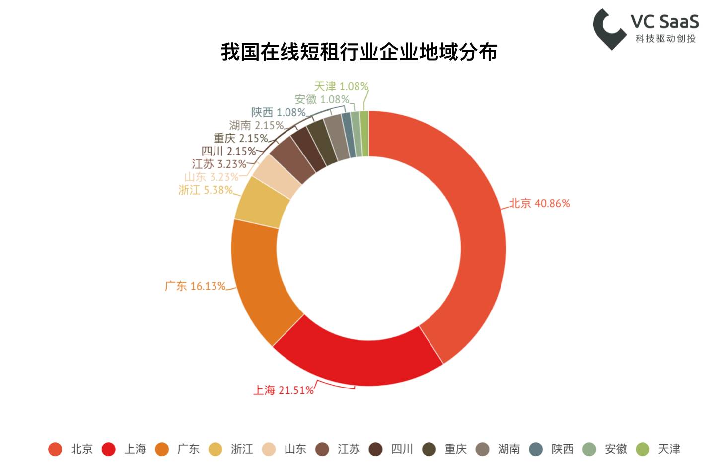 长租火爆之后，这次是在线短租行业的分析报告