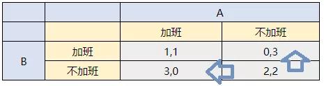 囚徒困境：有赞996大讨论后，你会少加一天班吗？