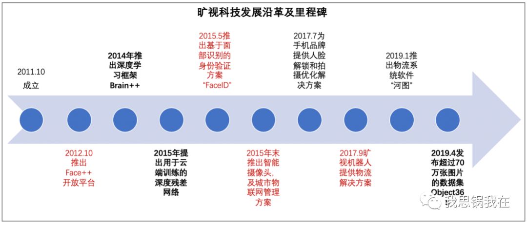 旷视IPO在即，看清“AI第一股”的商业真相