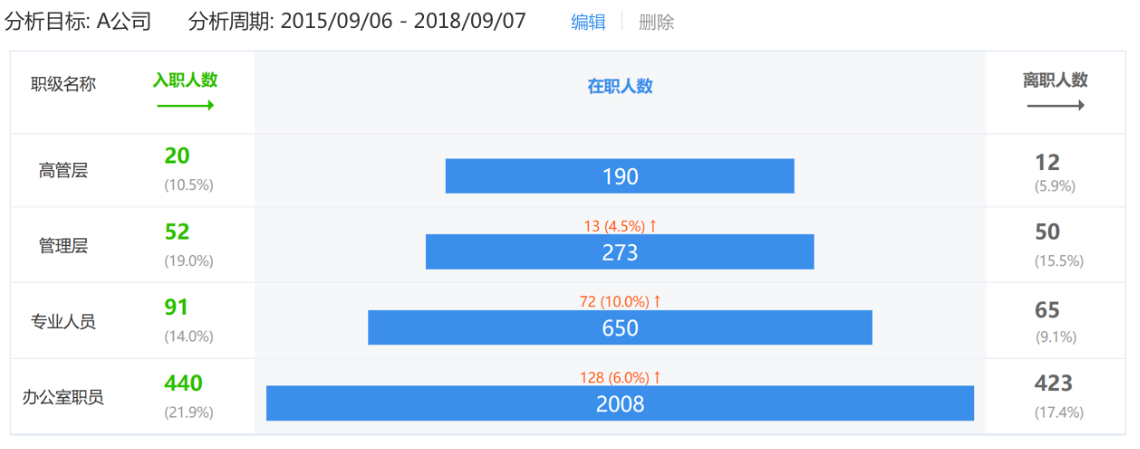 冬天来了，CEO更加关注人效，「六点一刻」推出数据驱动的人力管理决策工具 | 组织创新系列