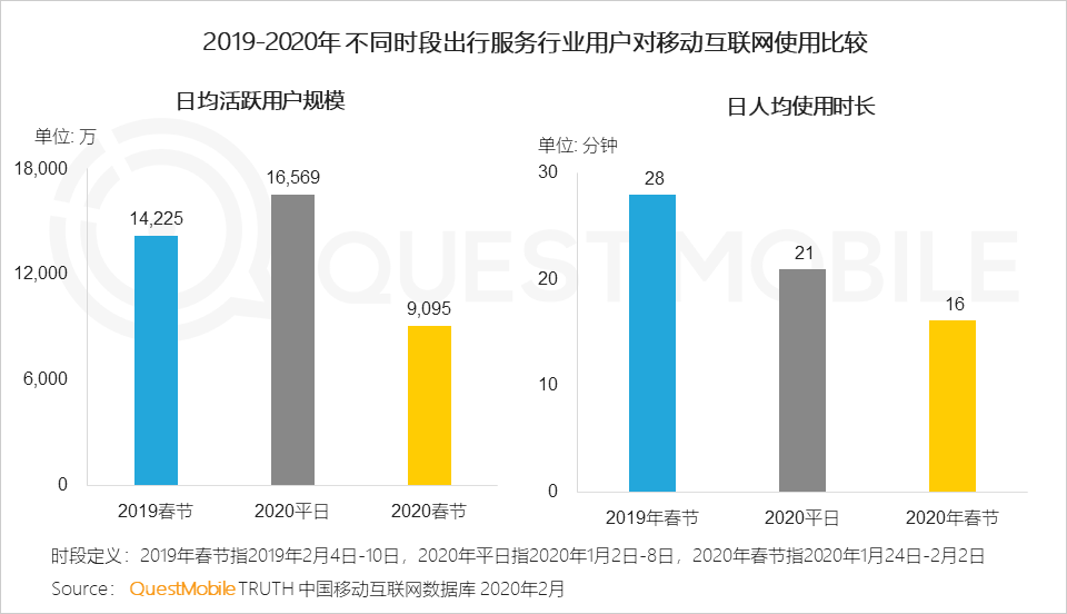 2020中国移动互联网“战疫”专题报告：全网用户单日总时长61.1亿小时，视频游戏飙涨，在线生活迎来爆发