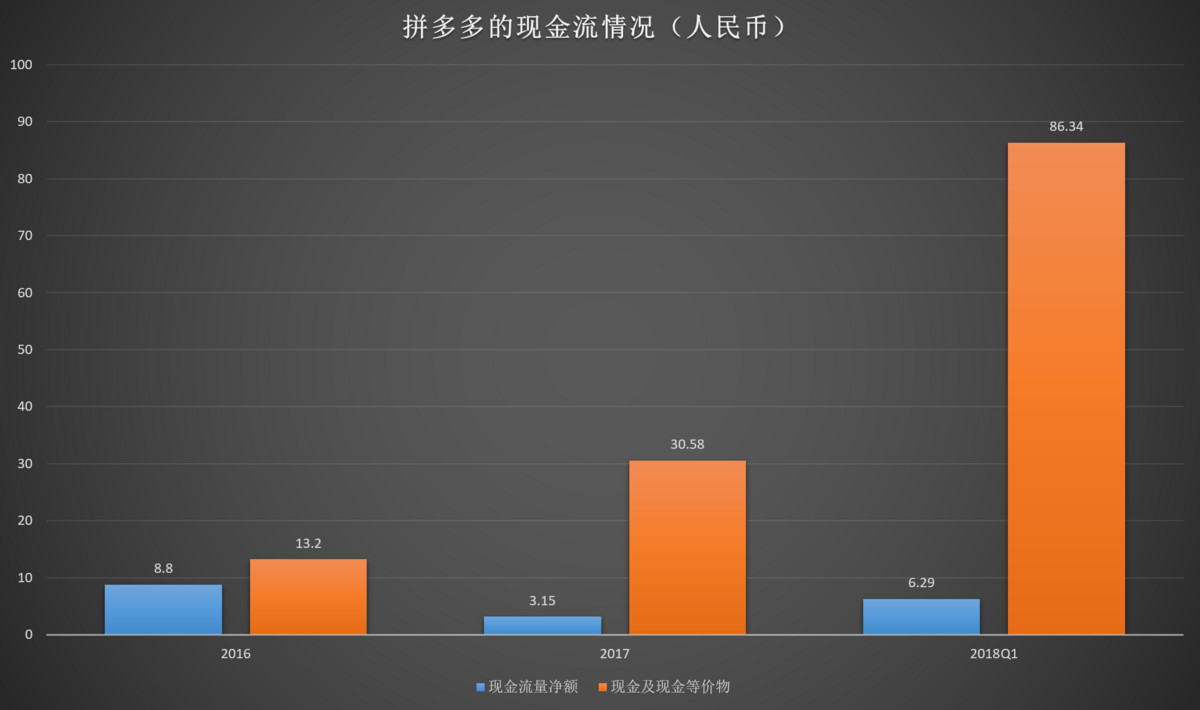 智氪研究 | 市值从270亿美元跌到211亿，拼多多价值几何？