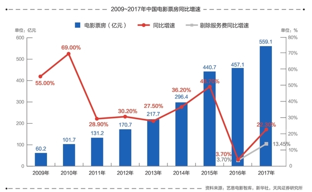 互联网巨头深度介入电影行业，资本冲击开启新一轮排位战