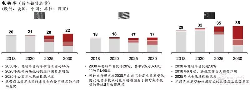 ​电车销量超油车！中国远超欧洲：普华永道2030出行市场报告