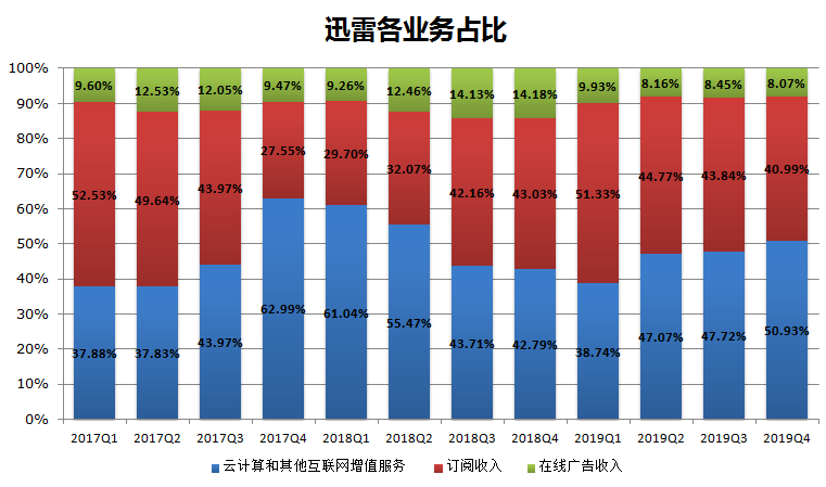 最前线 | 迅雷管理层调整，新任董事长曾参与多次社交产品创业