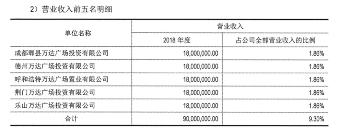 抗疫观察：华东收入占比36% ，疫情对万达影响有多大