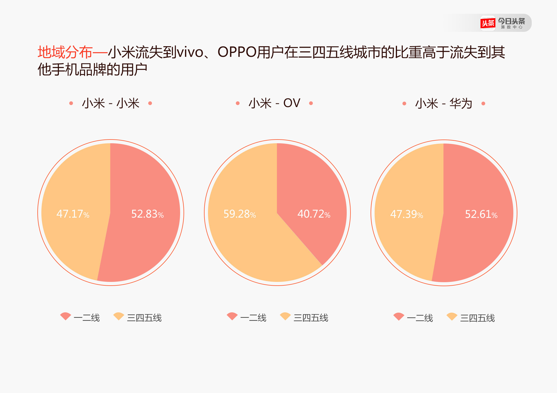 不少小米手机的年轻用户换机时选了OPPO和vivo？ 今日头条是这么说的