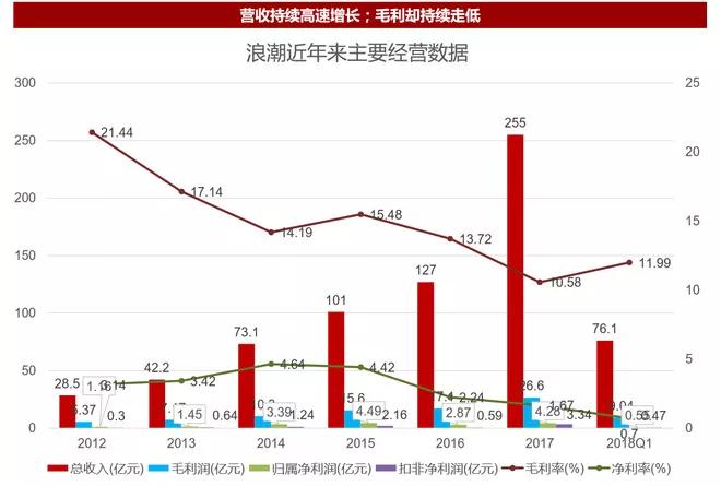 浪潮信息：牺牲盈利换取规模扩张是把双刃剑