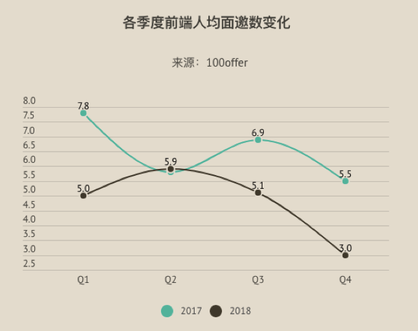 前端年度跳槽薪资报告：招聘需求总量持平，但薪资两极分化