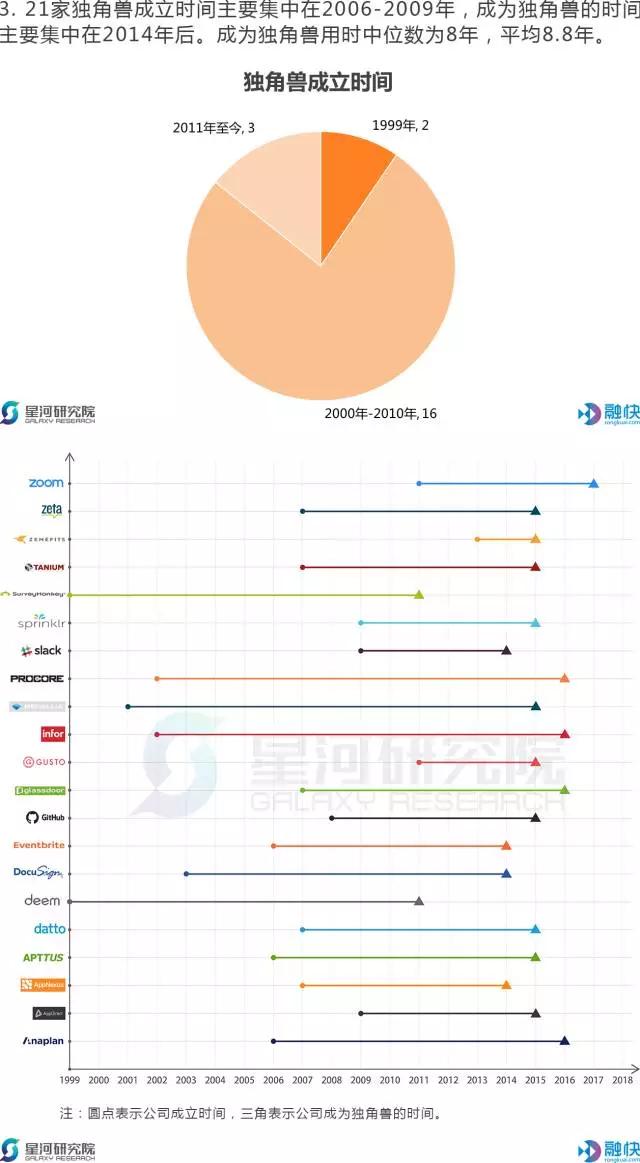 揭秘美国独角兽俱乐部——企业服务篇