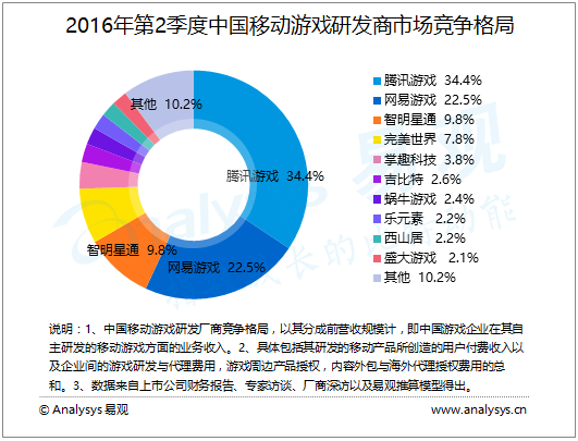 网易与暴雪续签：在华游戏运营权延续到2020年