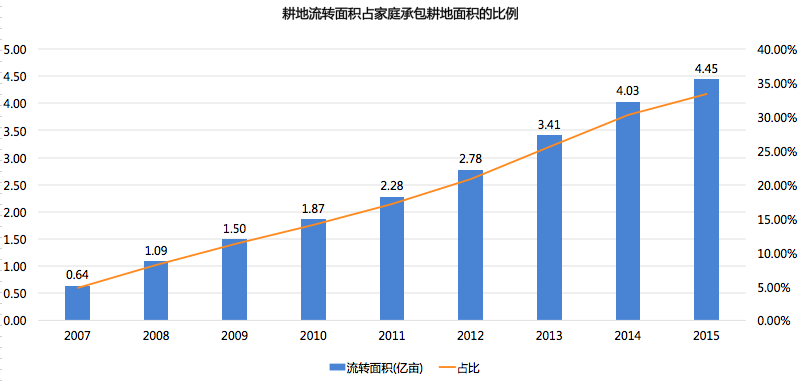 农业行业投资研究报告：因地制宜、因人制宜，重点关注种植管理和大数据两大农业领域