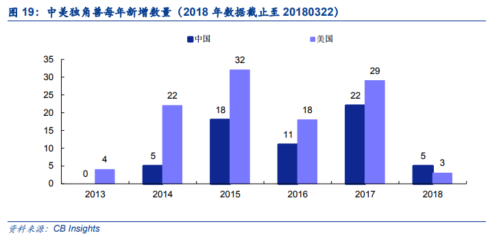 中美独角兽大对比：中国小而多，美国大而美