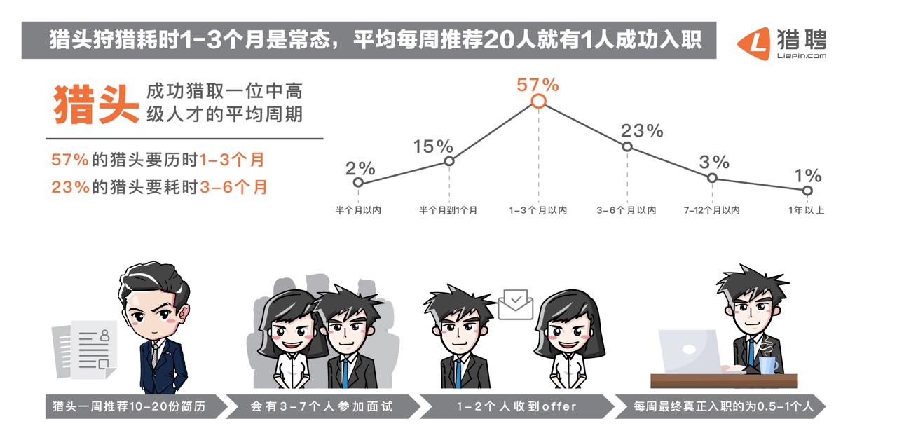 猎头行为大数据报告：1/20的成功率，涨薪三成起