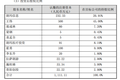 39互联网医院天使轮获投5000万元，为疑难重症二次诊断远程会诊平台