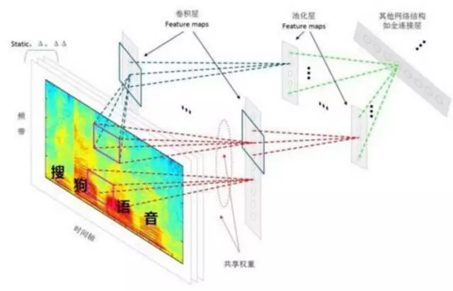 年度盘点：从技术角度，回顾2016年语音识别的发展