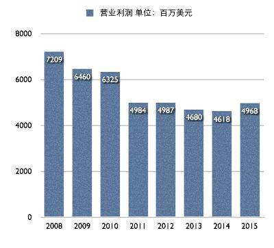 雅虎将分拆退市 市值千亿美金的巨头是如何一步步把自己作死的 详细解读 最新资讯 热点事件 36氪