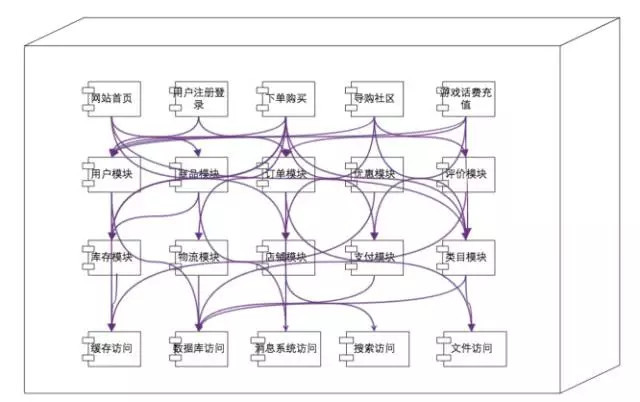 大型软件架构的平台化 VS 业务多样性，如何取舍？