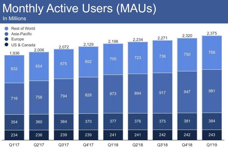 Facebook一季度营收和用户增长，预留30亿美元FTC罚款，盘后涨9%