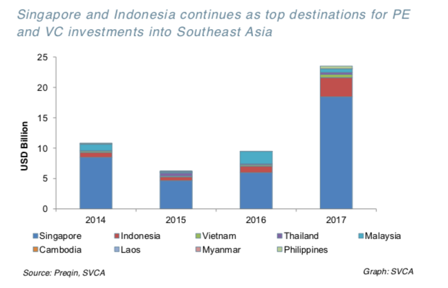 报告：2017年东南亚VC/PE的钱，90%都投向了新加坡和印尼公司