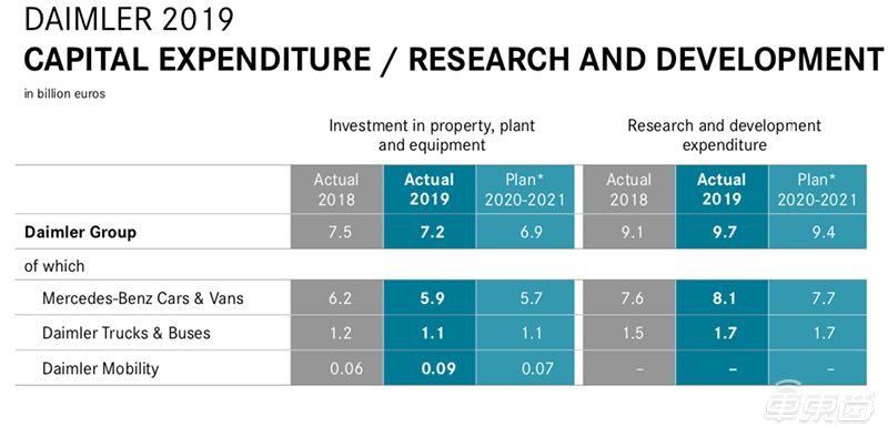 戴姆勒柴油门损失306亿，2019年净利暴跌64%，将裁撤10%管理层