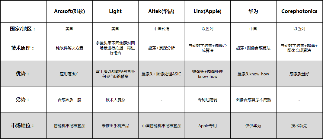 OPPO背后的Corephotonics，还要用双摄技术助力ADAS与飞行器 