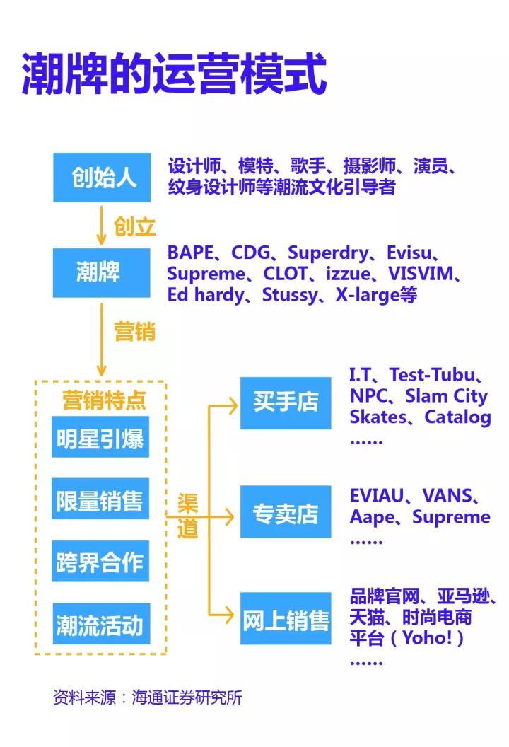 世界上最火的9大潮牌，背后是下一个万亿级市场
