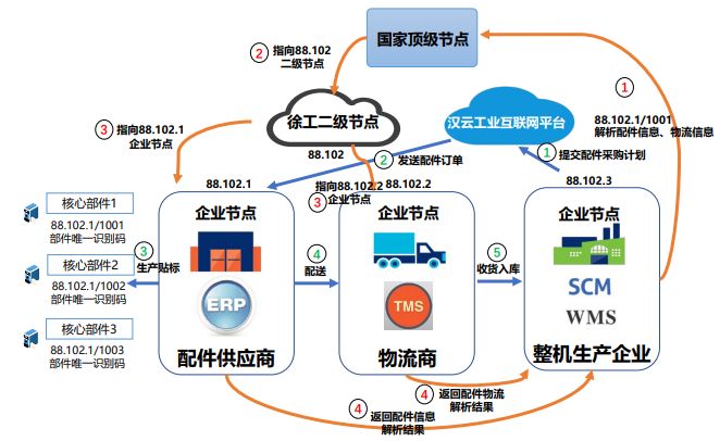 工业互联网的神经系统：标识解析体系