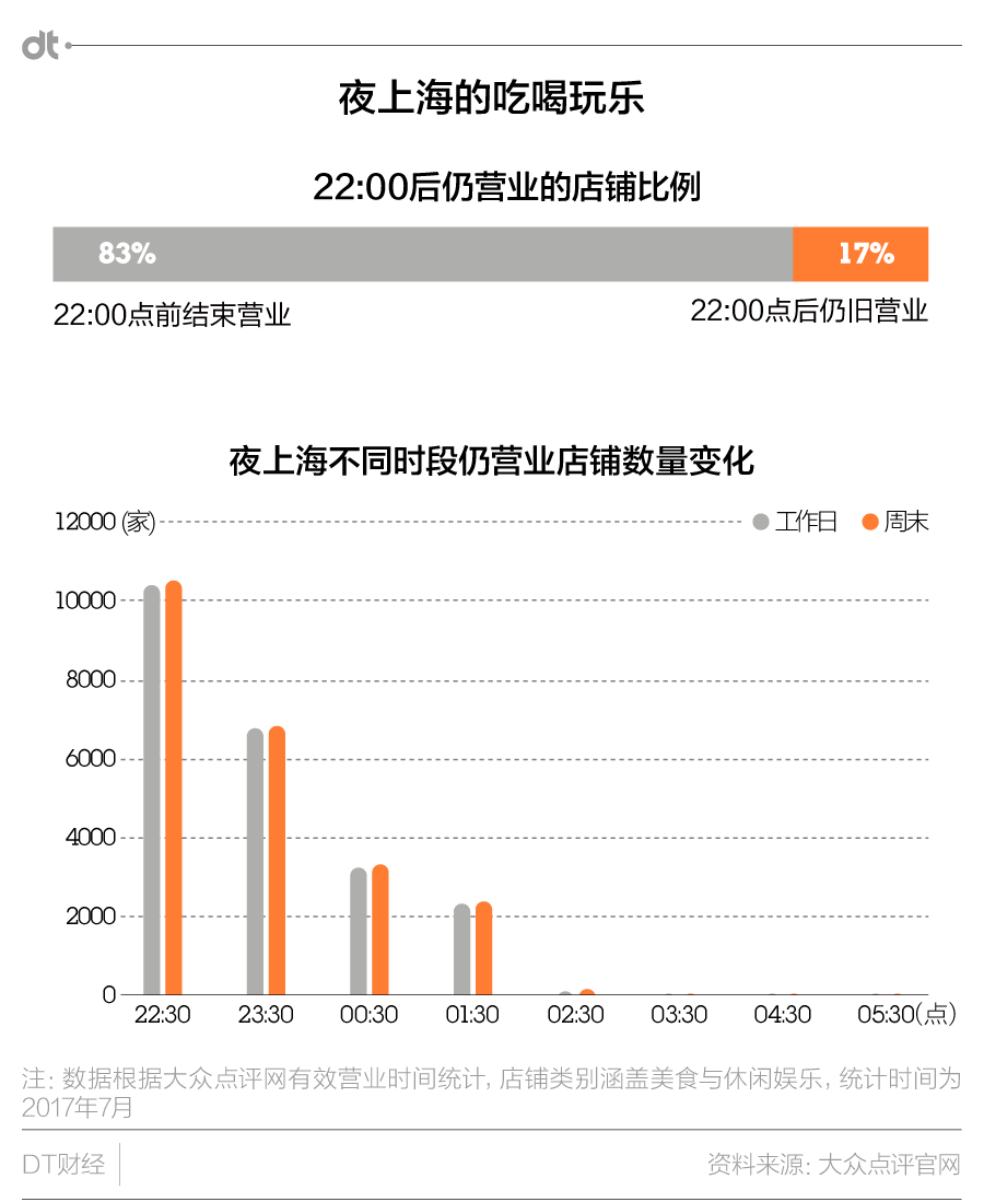 夜生活只有加班？你可能是住在一个假上海