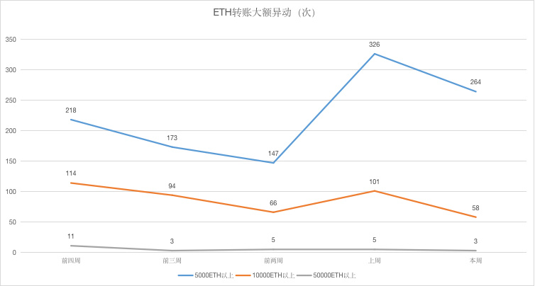 ETH周报 | 以太坊将于元旦进行“缪尔冰川”硬分叉；DEX一周链上交易额环比下降23%（12.23-12.29）