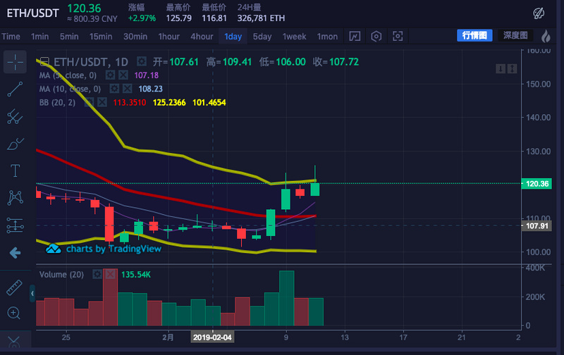 35 usdt),收於 116.9 usdt,周內微漲 8.6%.