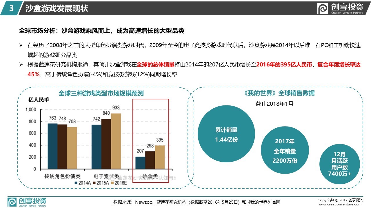 小像素 · 大世界 —— 创享投资沙盒游戏研报