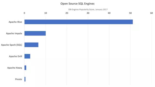 6大主流开源SQL引擎总结，遥遥领先的是谁？