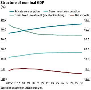 汽车占gdp