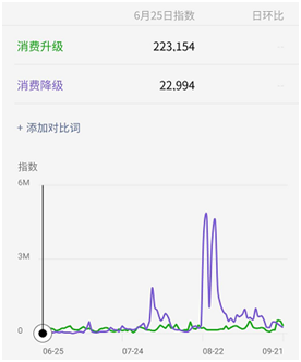 消费升级or消费降级，这是个问题