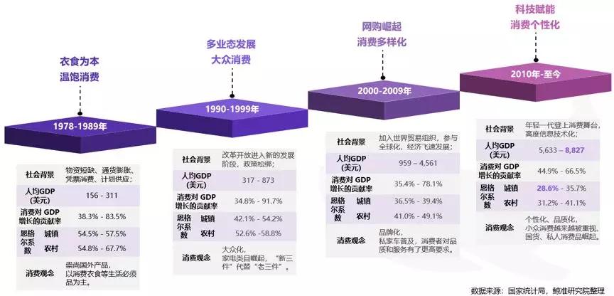 未来可期-新消费时代的思与变