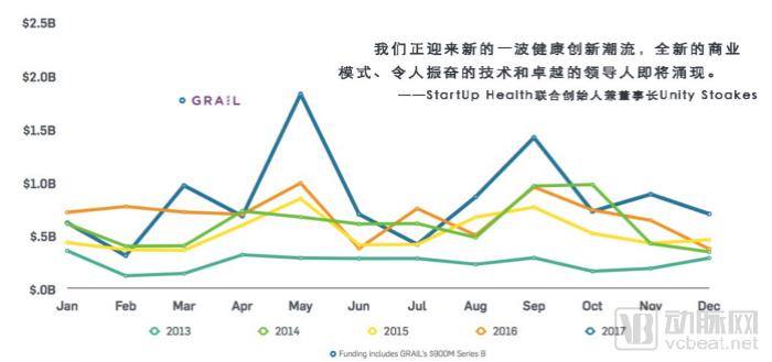 2017数字医疗投融资报告：看好区块链，115亿美元主要流向中后期投资