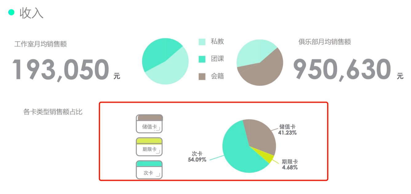 36氪新风向 | 互联网健身都推“按次付费”了，传统健身房“年卡”宿命般解体？