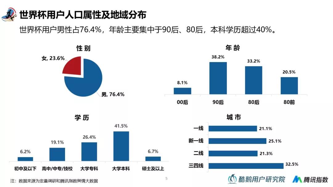 2018世界杯用户行为洞察：梅西、C罗赛前用户讨论热度最高，90%通过互联网关注世界杯