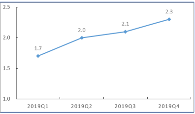 小米集团：不负众望2019，砥砺前行2020