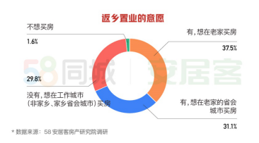 58同城、安居客发布2020返乡置业报告：重庆、成都、西安成返乡置业热门城市