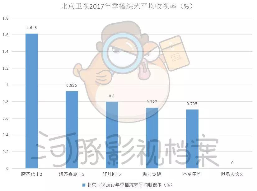 五大卫视大洗牌，内容影响力和观众都在全面消失