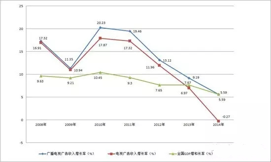 视频网站、成本暴涨、人才流失，三大力量正让电视台走向消亡！