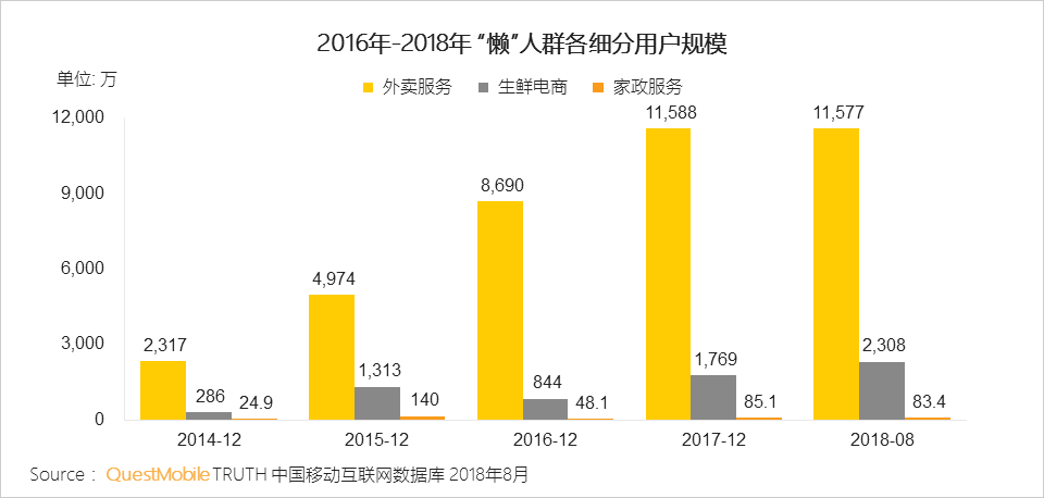 “懒宅经济”洞察报告：一年来，千万24岁以下年轻人点起了外卖、看起了手漫