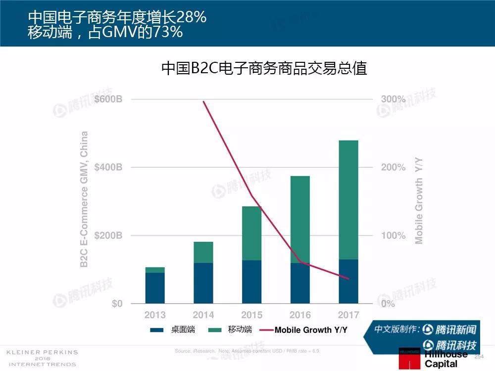 【完整版】2018互联网女皇趋势报告：全球互联网用户出现个位数增长