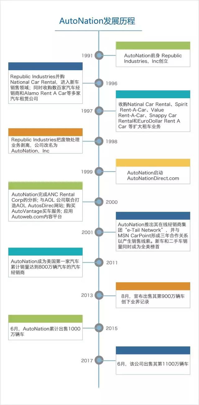 从全美经销商老大AutoNation身上，能看到广汇汽车千亿市值的未来？