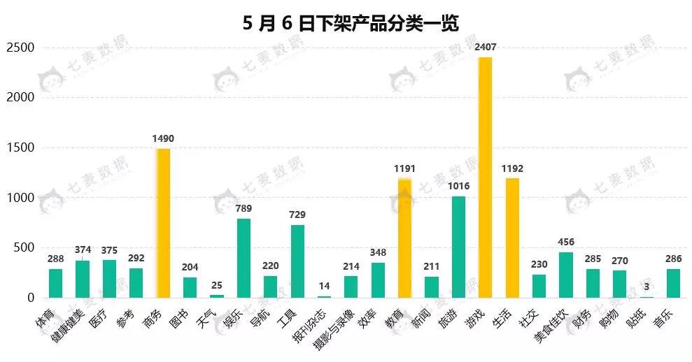 5 月首次下架上万款 App，苹果“月初月末”清理套路是什么？