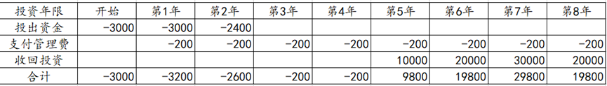 揭开“IRR”的神秘面纱