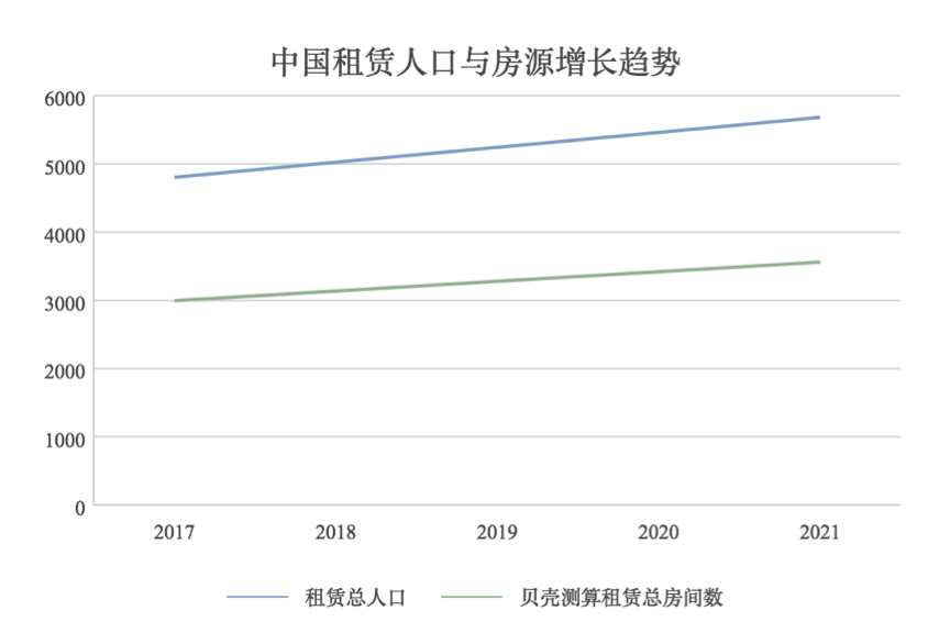 创投观察 | 供不应求？租赁市场的天平正在向消费者端倾斜