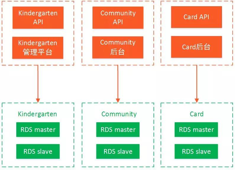 一家创业公司的5年架构变迁史